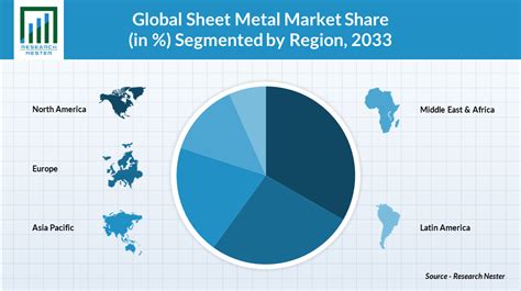 sheet metal products in demand|sheet metal market share.